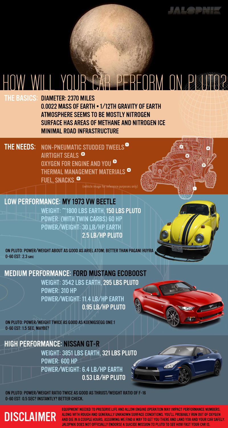 Illustration for article titled How Would Your Car Perform On Pluto?